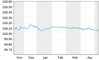 Chart Bundesrep.Deutschland Bundesschatzanw. v.23(25) - 6 mois