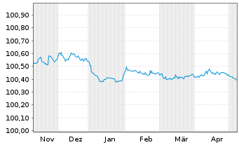 Chart Bundesrep.Deutschland Bundesschatzanw. v.23(25) - 6 Monate