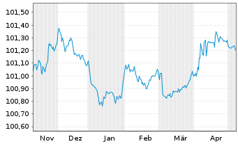 Chart Bundesrep.Deutschland Bundesschatzanw. v.24(26) - 6 Months