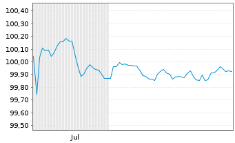 Chart Bundesrep.Deutschland Bundesschatzanw. v.25(27) - 6 Monate