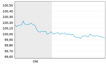 Chart Bundesrep.Deutschland Bundesschatzanw. v.25(27) - 6 Monate