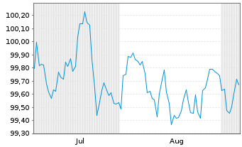 Chart Bundesrep.Deutschland Bundesobl.Ser.192 v.2025(30) - 6 Months