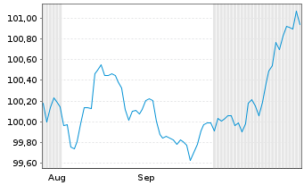 Chart Bundesrep.Deutschland Anl.v.2025 (2032) - 6 Months
