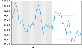 Chart Bundesrep.Deutschland Anl.v.2025 (2035) - 6 Monate