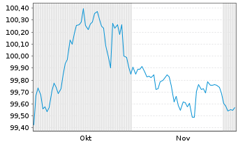 Chart Bayerische Landesbank HPF-MTN v.25(31) - 6 Months