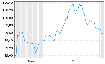 Chart Bayerische Landesbank Med.Term.Inh.-Schv.25(32) - 6 Months