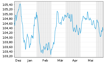 Chart Commerzbank AG FLR-MTN Serie 1018 v.23(28/29) - 6 Months