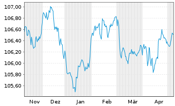 Chart Commerzbank AG FLR-MTN Serie 1018 v.23(28/29) - 6 Monate