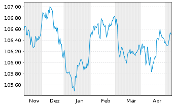 Chart Commerzbank AG FLR-MTN Serie 1018 v.23(28/29) - 6 Months