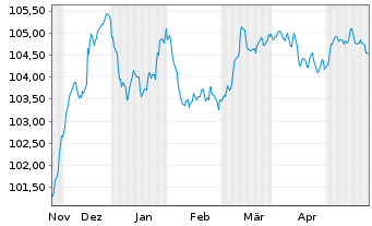 Chart Commerzbank AG FLR-MTN Serie 1018 v.23(28/29) - 6 Months