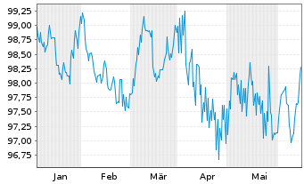 Chart Commerzbank AG MTH S.P67 v.24(31) - 6 mois