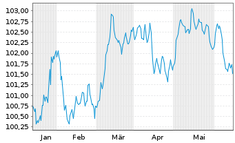 Chart Commerzbank AG FLR-MTN Serie 1031 v.24(30/31) - 6 mois