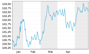Chart Commerzbank AG FLR-MTN Serie 1031 v.24(30/31) - 6 Monate
