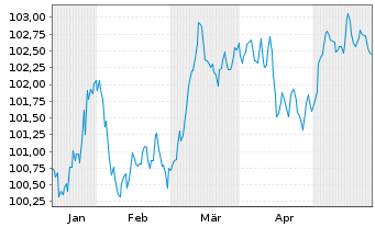 Chart Commerzbank AG FLR-MTN Serie 1031 v.24(30/31) - 6 Months