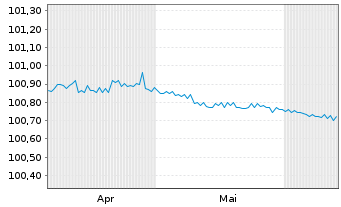 Chart Commerzbank AG MTN-OPF v.23(25) P.62 - 6 Months