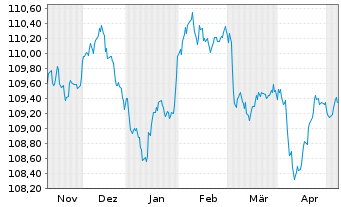 Chart Commerzbank AG Sub.Fix to Reset MTN 23(28/33) - 6 Monate