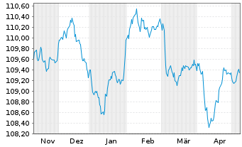 Chart Commerzbank AG Sub.Fix to Reset MTN 23(28/33) - 6 mois