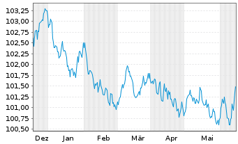 Chart Commerzbank AG MTH S.P65 v.23(28) - 6 mois
