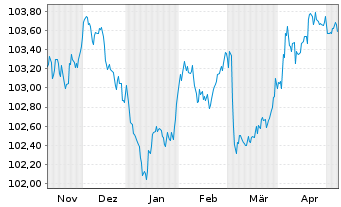 Chart Commerzbank AG MTH S.P65 v.23(28) - 6 Monate