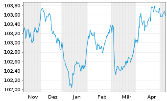 Chart Commerzbank AG MTH S.P65 v.23(28) - 6 mois