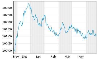 Chart Commerzbank AG MTH S.P65 v.23(28) - 6 Monate