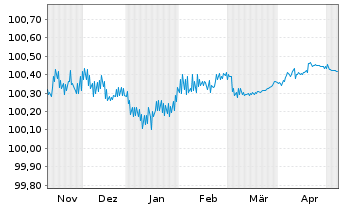 Chart Commerzbank AG MTH S.P58 v.22(25) - 6 Monate
