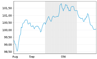 Chart Commerzbank AG FLR-MTN Serie 1080 v.25(35/36) - 6 Months