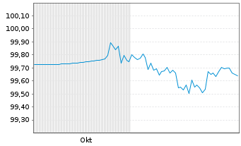 Chart Commerzbank AG MTN-OPF v.25(30) P.93 - 6 Months