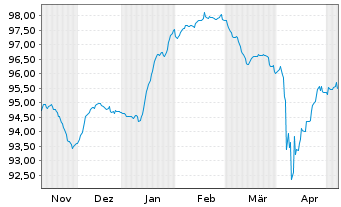 Chart Commerzbank AG EO-FLR-Nachr.Anl.v.21(27/unb.) - 6 Monate