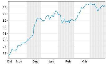 Chart Commerzbank AG EO-FLR-Nachr.Anl.v.21(27/unb.) - 6 Monate