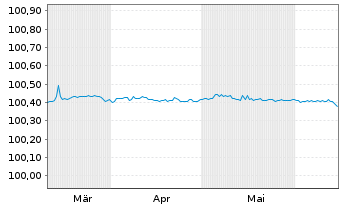 Chart Commerzbank AG FLR-MTN Ser.1037 v.24(26/27) - 6 mois