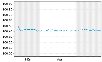 Chart Commerzbank AG FLR-MTN Ser.1037 v.24(26/27) - 6 Monate