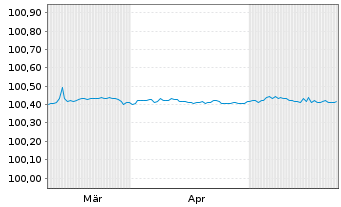 Chart Commerzbank AG FLR-MTN Ser.1037 v.24(26/27) - 6 Months