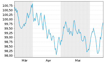 Chart Commerzbank AG MTH S.P68 v.24(34) - 6 mois