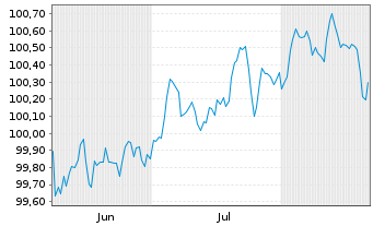 Chart Commerzbank AG FLR-MTN Serie 1070 v.25(29/30) - 6 Monate