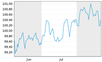 Chart Commerzbank AG FLR-MTN Serie 1071 v.25(33/34) - 6 Monate