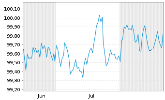 Chart Commerzbank AG MTH S.P85 v.25(30) - 6 Monate