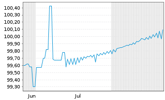 Chart Commerzbank AG MTN-Anl.v.25(30/40) S.1072 - 6 Monate