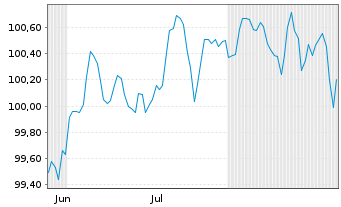 Chart Commerzbank AG Sub.Fix to Reset MTN 25(32/37) - 6 Monate