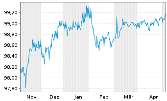 Chart Deutsche Bank AG Nachr.-MTN v.2015(2025) - 6 Monate