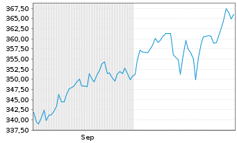 Chart Deka-GlobalChampions Inhaber-Anteile TF - 6 Months