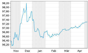 Chart Deka-Euro RentenKonservativ Inhaber-Anteile CF (A) - 6 Months