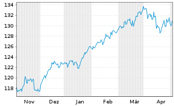 Chart Deka-Nachhaltigk.Divid.Strat. Inh.Anteile CF(A) - 6 Months