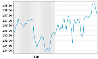 Chart WIN-WeltINvest Aktien ESG Inhaber-Anteile - 6 Monate
