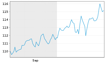 Chart Deka-Perspektive Multi Asset Inhaber-Anteile CF - 6 Months