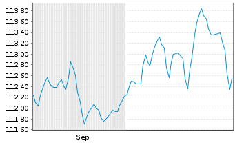 Chart SSKM ESG Invest Inhaber-Anteile - 6 Monate
