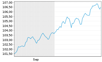 Chart SK Rhein Neckar Nord Persp.Inv Inhaber-Anteile - 6 Monate