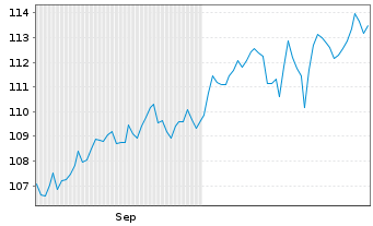 Chart Deka-Perspektive Dynamisch Inhaber-Anteile CF - 6 Months