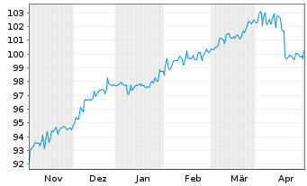Chart DekaStruktur: 5 Wachstum Inhaber-Anteile - 6 Months