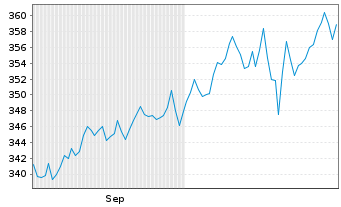Chart DekaStruktur: 5 ChancePlus Inhaber-Anteile - 6 Months